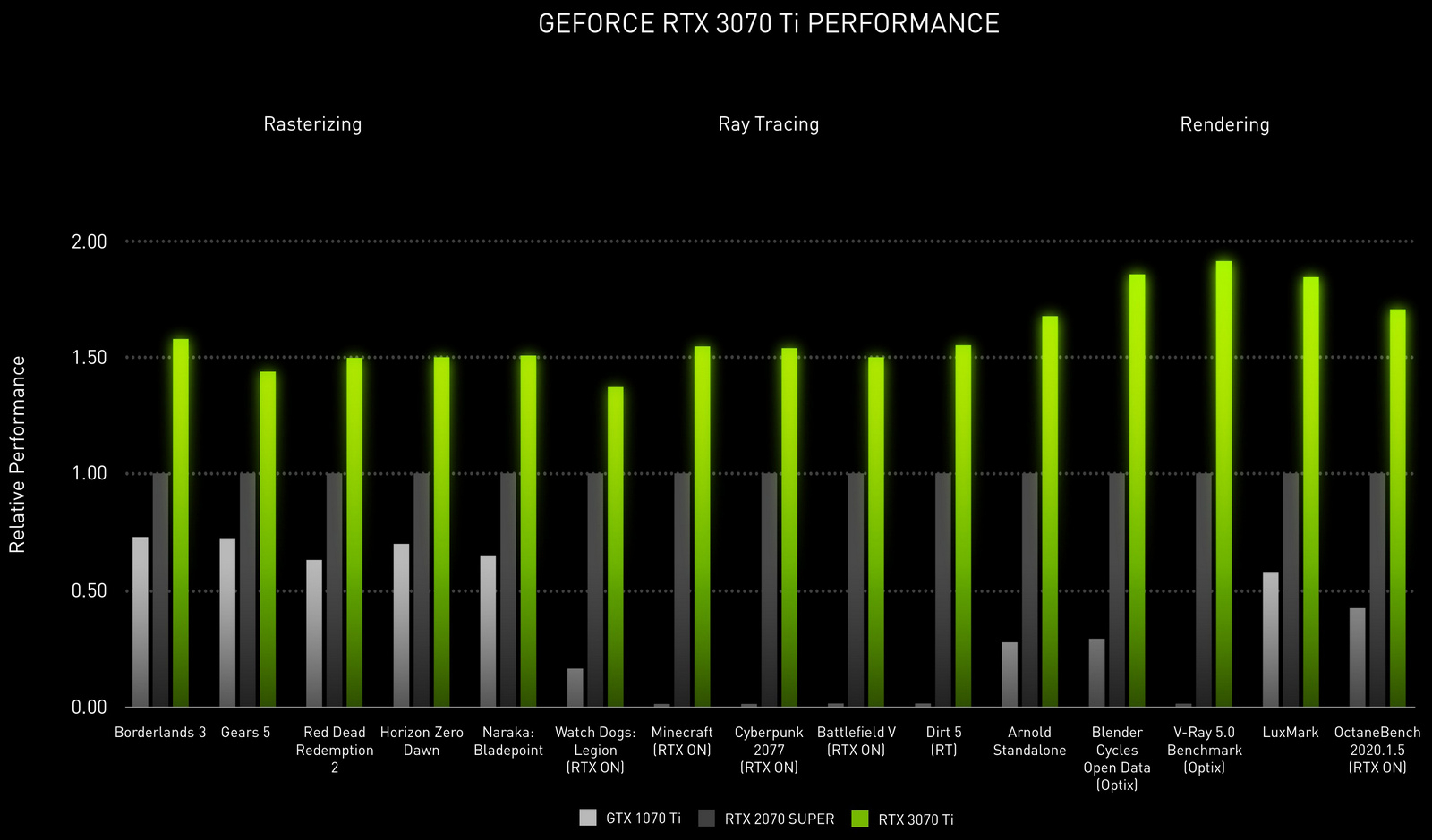 По словам NVIDIA, видеокарта GeForce RTX 3070 Ti в среднем в полтора раза п...