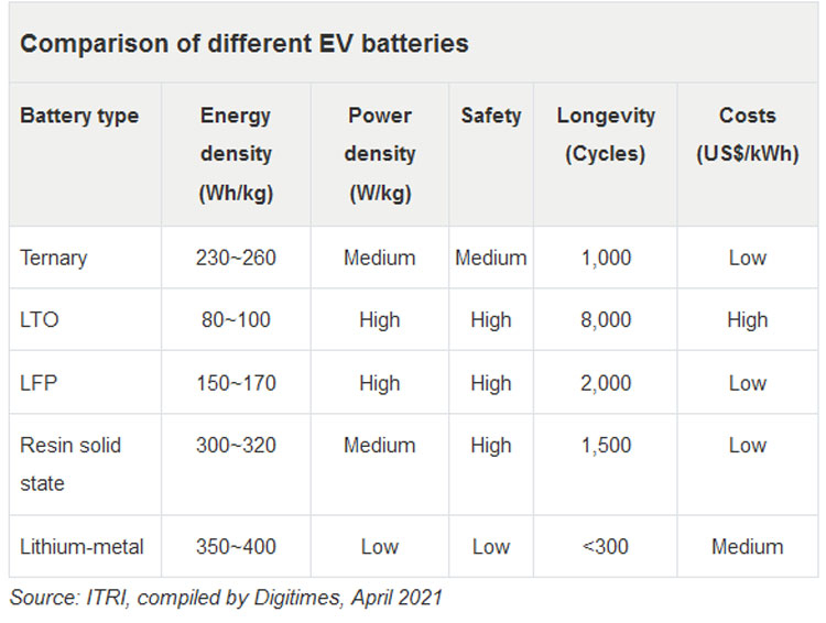 Сравненние основных характеристик разных типов литйсодержащих аккумуляторов. Источник изображения: Digitimes