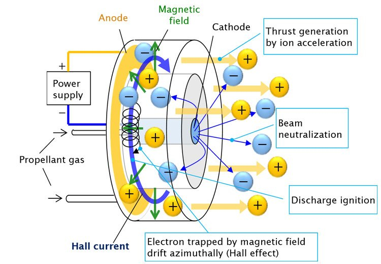 Принцип работы электрического ракетного двигателя на эффекте Холла. Источник изображения: JAXA