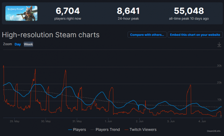 За девять дней с момента релиза Biomutant растеряла почти 65 % аудитории в Steam