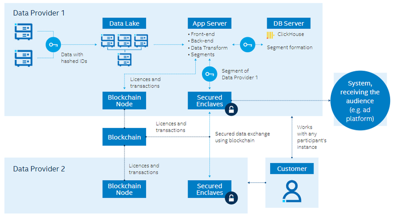 Децентрализованная платформа Aggregion полагается на анклавы SGX (Secured Enclaves на схеме)