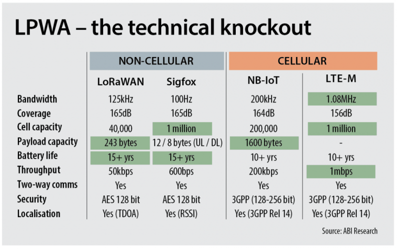  laptrinx.com: LPWA matchup LoRaWAN, Sigfox, NB-IoT, LTE-M 