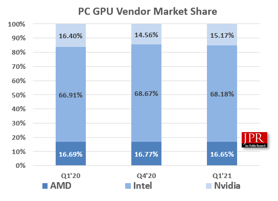 В первом квартале NVIDIA смогла увеличить объёмы поставок графических процессоров на падающем рынке