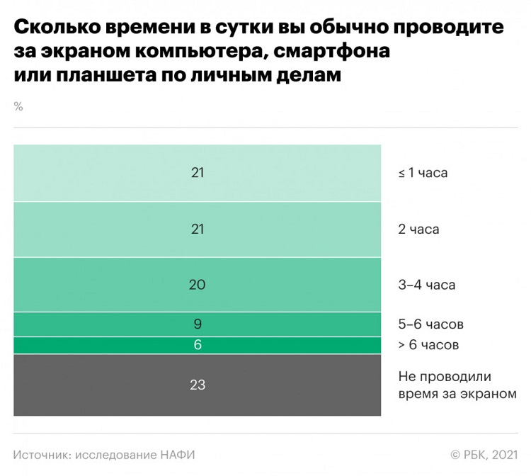 Россияне стали проводить больше времени с гаджетами после начала пандемии