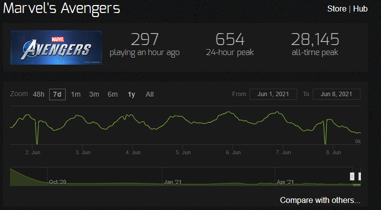 Онлайн Marvels Avengers в Steam опустился до рекордно низких значений порой в игре никого нет