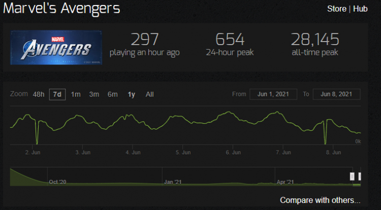 Источник изображения: Steam Charts