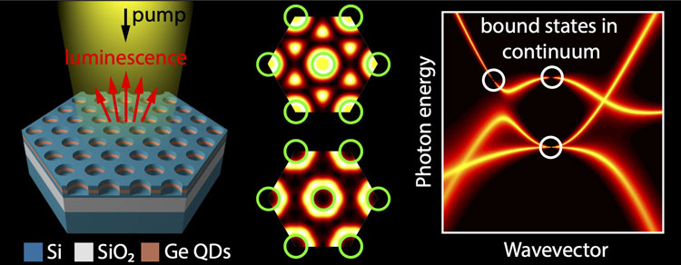  Кремниевый фотонно-кристаллический слой (слева), его собственные моды (по центру) и его спектр излучения (справа). Источник изображения: Сколтех 