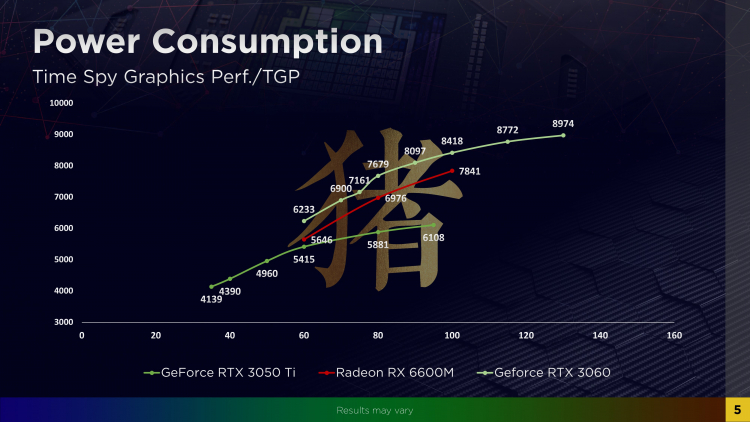 Опубликованы первые тесты мобильной Radeon RX 6600M — чуть медленнее GeForce RTX 3060