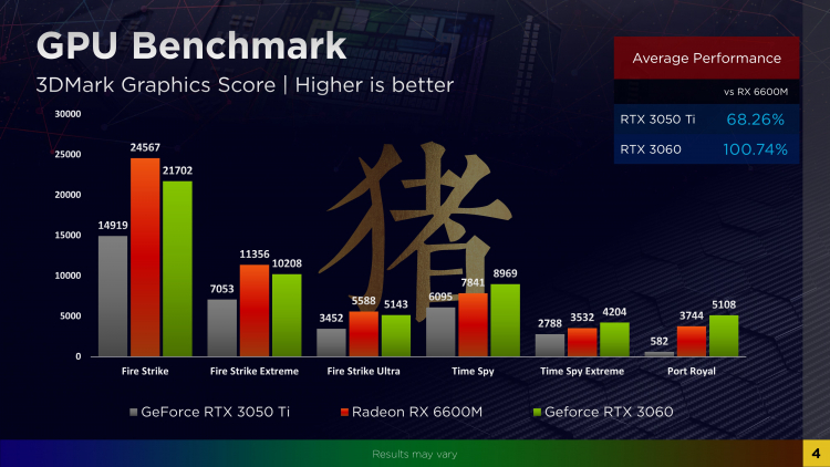 Опубликованы первые тесты мобильной Radeon RX 6600M — чуть медленнее GeForce RTX 3060