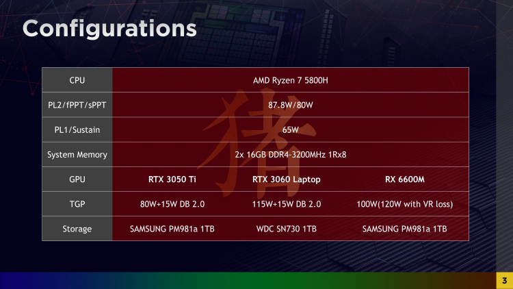 Опубликованы первые тесты мобильной Radeon RX 6600M — чуть медленнее GeForce RTX 3060