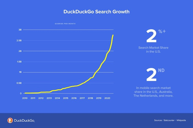 Конфиденциальный поисковик DuckDuckGo заявил о взлёте популярности — аудитория достигла 100 млн пользователей