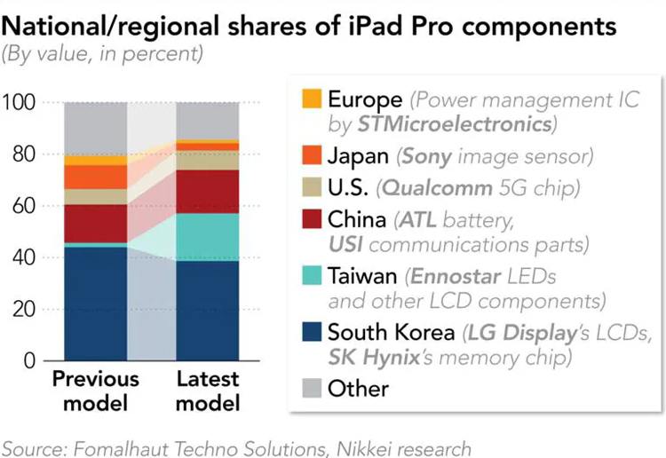 Себестоимость нового iPad Pro оказалась выше $500 — примерно на треть больше, чем у предшественника