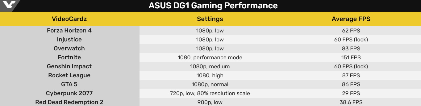 Первые игровые тесты дискретной видеокарты Intel Iris Xe (DG1) почти 30 FPS в Cyberpunk 2077