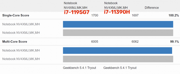 Intel скоро обновит флагманский процессор серии Tiger Lake-H35 — чип Core i7-11390H отметился в Geekbench