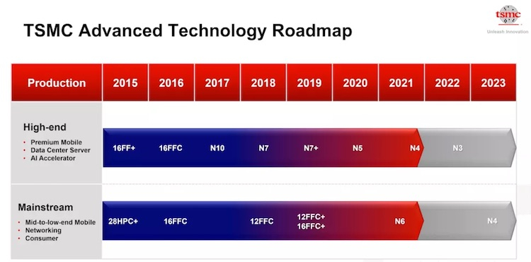 TSMC запустит пробное производство 4-нм чипов в третьем квартале 2021 года
