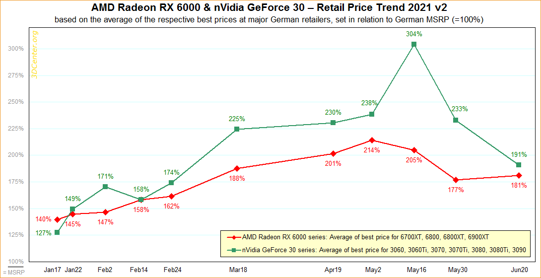 Видеокарты NVIDIA GeForce RTX 30-й серии сильно подешевели в Европе