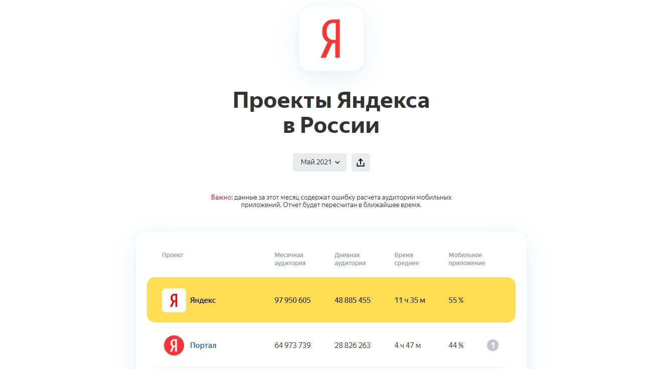 «Яндекс» растерял аудиторию: посещаемость сервисов компании упала с начала года