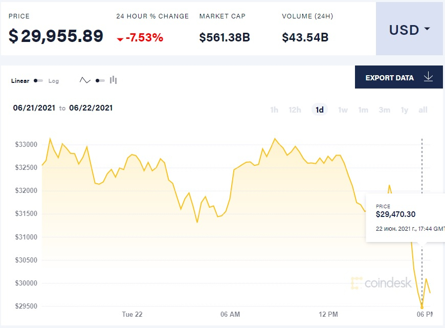 Биткоин упал ниже $30 тысяч — впервые с января 2021 года