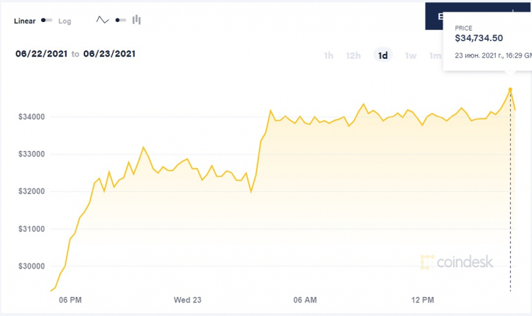 Источник: Coindesk