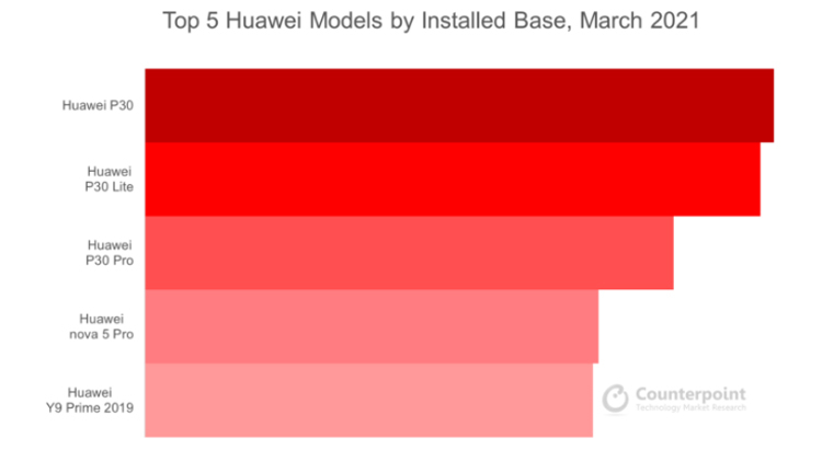 Доля Huawei на рынке смартфонов обвалилась ниже 5 % в первом квартале