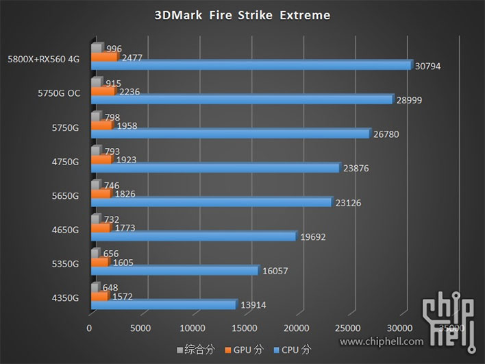 Гибридные Ryzen Pro 5000G появились в продаже и получили первые оценки производительности