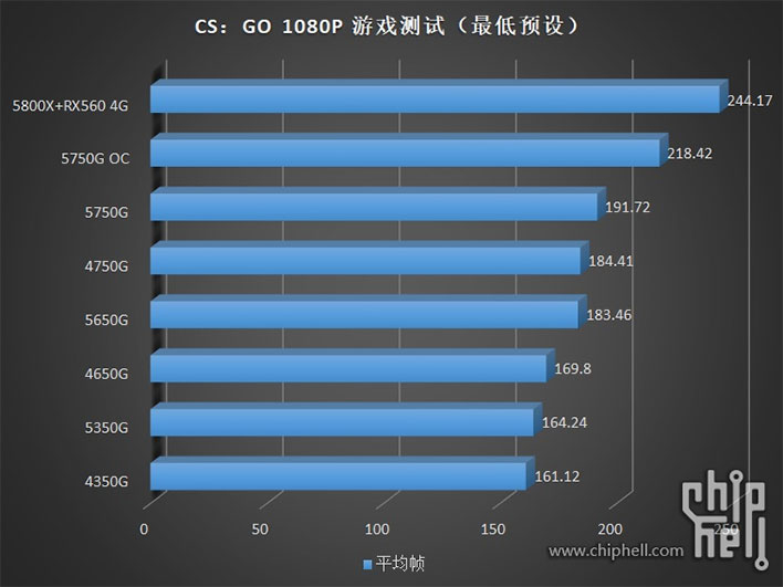 Гибридные Ryzen Pro 5000G появились в продаже и получили первые оценки производительности