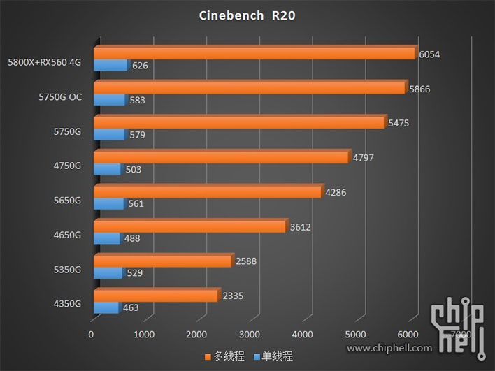 Гибридные Ryzen Pro 5000G появились в продаже и получили первые оценки производительности