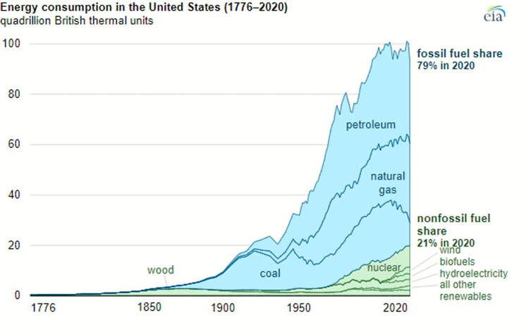 Источник изображения: U.S. Energy Information Administration, Monthly Energy Review