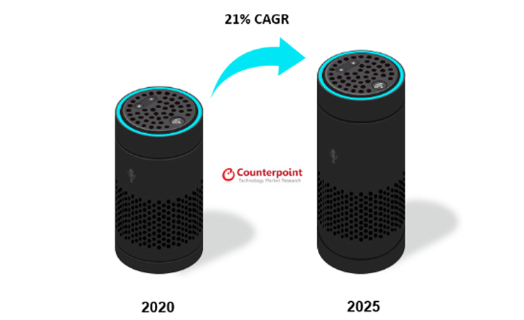 На мировом рынке смарт-динамиков ожидается устойчивый рост до 2025 года