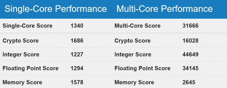 Intel Sapphire Rapids с 20 ядрами показались в Geekbench, но пока ничем не удивили