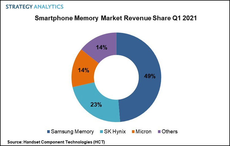 Samsung захватила половину рынка памяти для смартфонов