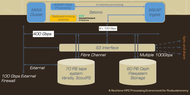 Новый суперкомпьютер будет использовать технологию HPE S3