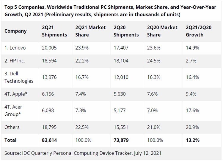 Продажи персональных компьютеров продолжают уверенно расти несмотря на дефицит