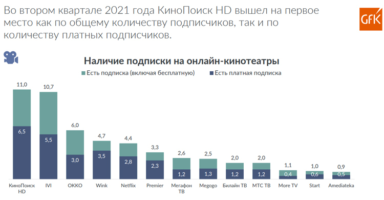 Подписку на онлайн-кинотеатры имеют почти 40 % жителей российских городов