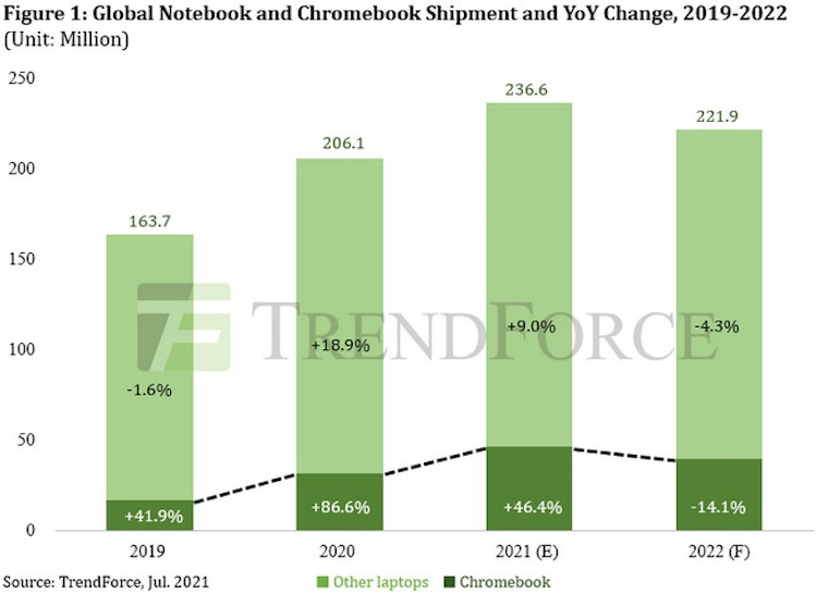 Поставки ноутбуков установят в 2021 году рекорд благодаря спросу на хромбуки