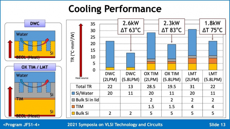 TSMC предложила интегрировать жидкостное охлаждение непосредственно в чипы