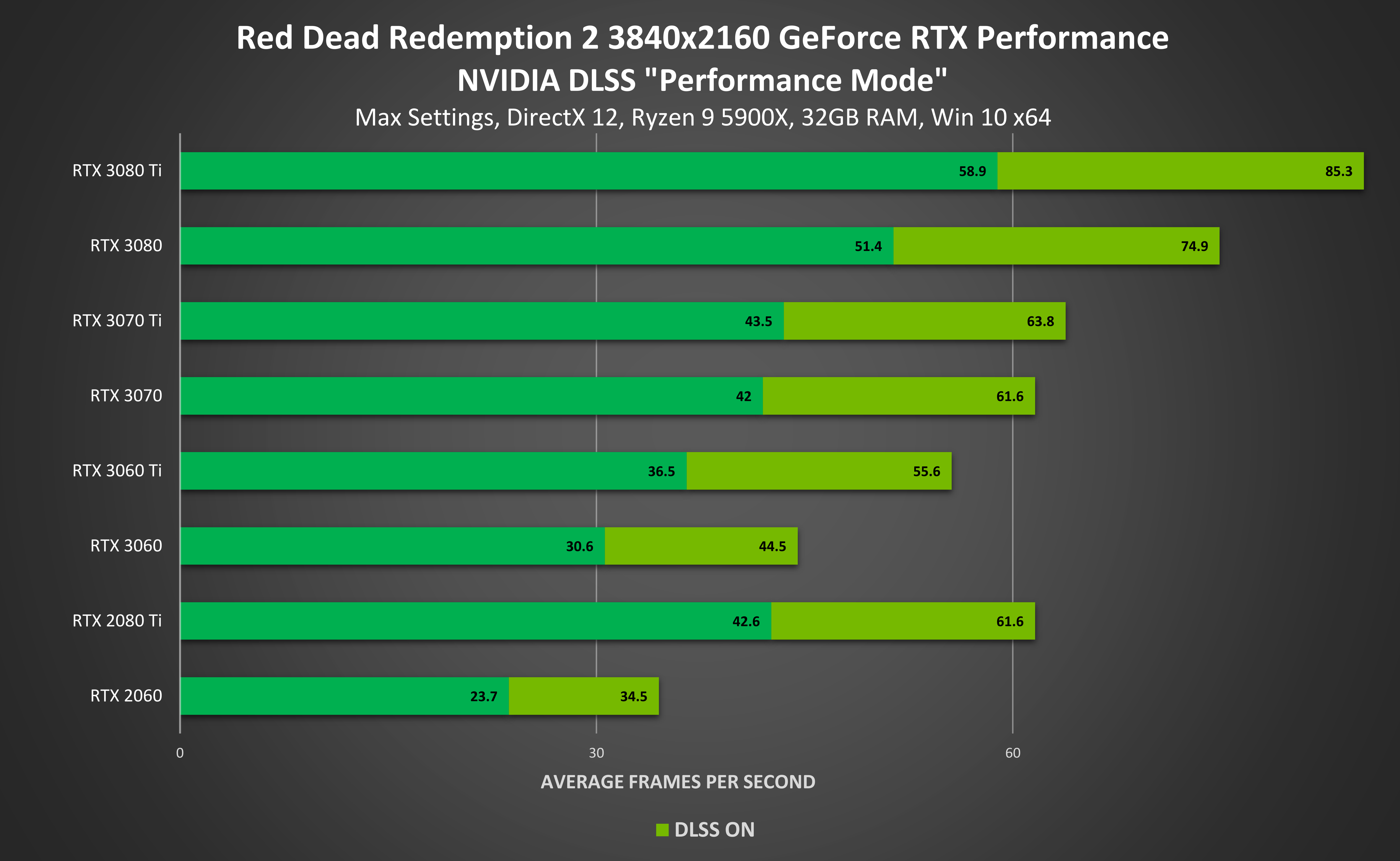 В Red Dead Redemption 2 появилась поддержка NVIDIA DLSS — прибавка производительности до 45 % в разрешении 4K