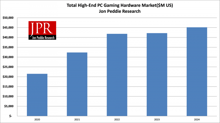 В следующем году рынок дорогих игровых компонентов заметно вырастет