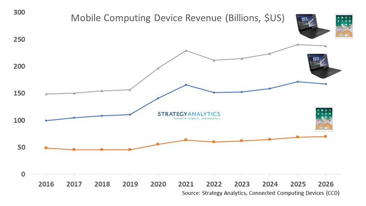 Рынок планшетов и ноутбуков вырос на 25 % в 2020 году и продолжит расти в дальнейшем