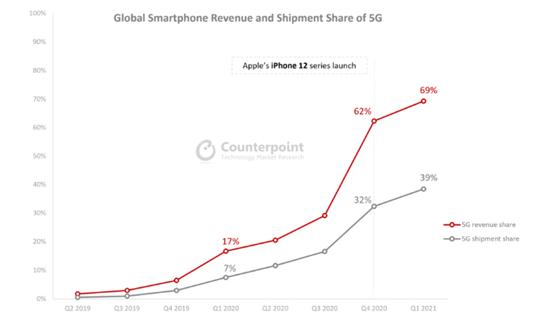 Смартфоны с 5G генерируют почти 70 % выручки на глобальном рынке
