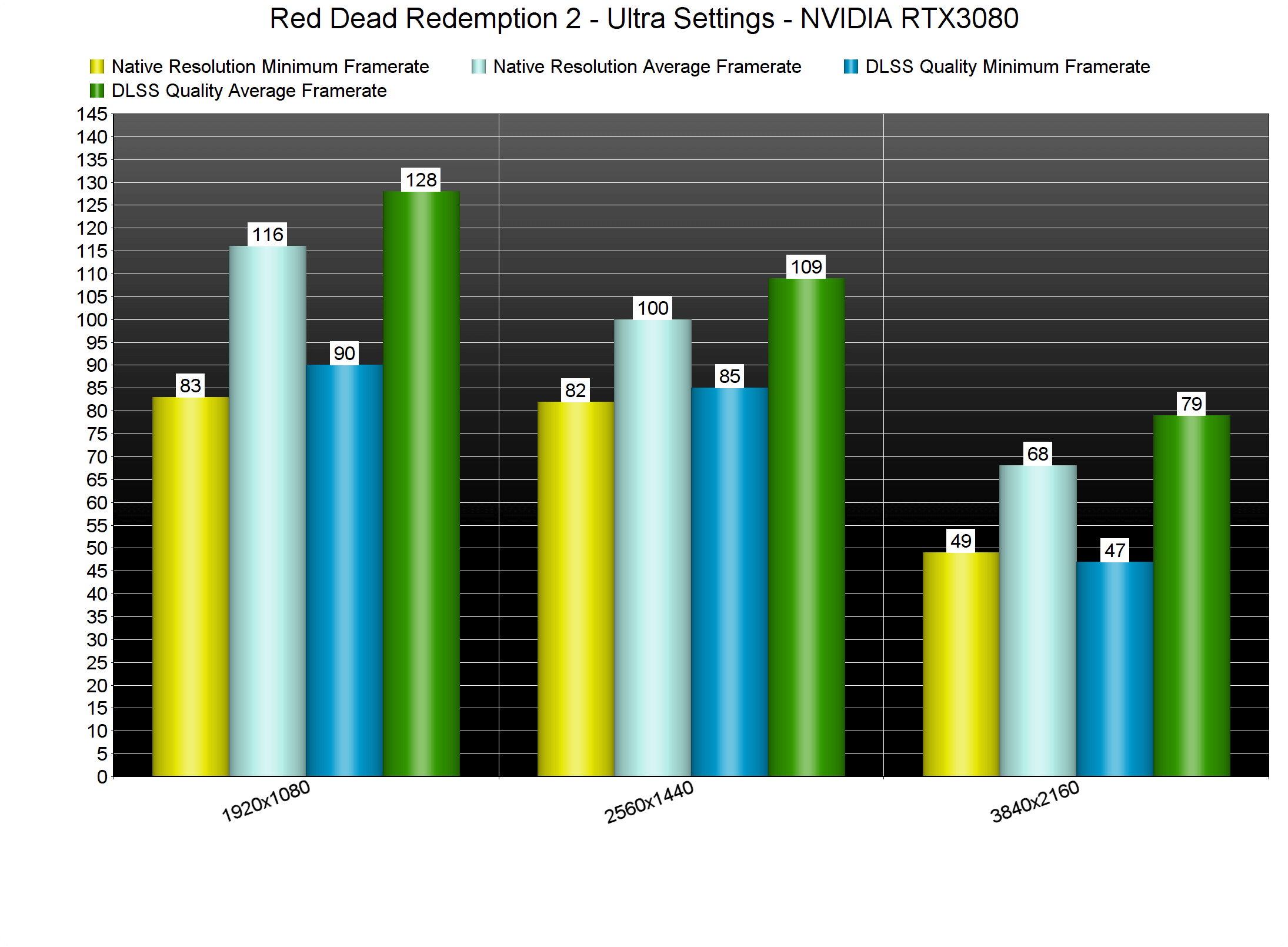 Тест DLSS в Red Dead Redemption 2 прибавка к кадровой частоте заметно ниже, чем обещала NVIDIA