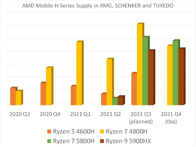 AMD начала справляться с дефицитом мобильных Ryzen 5000 и ситуация продолжит улучшаться