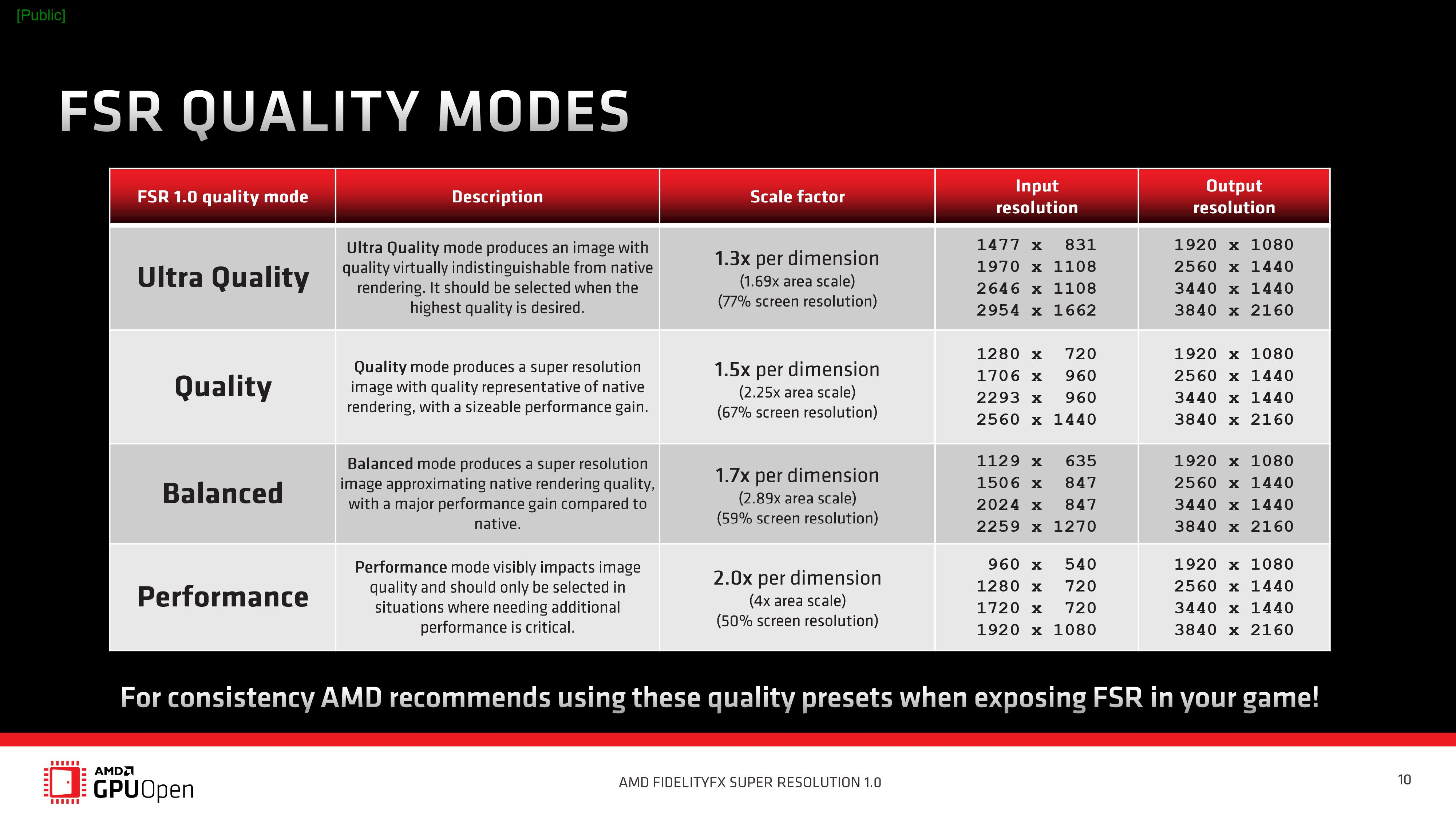 Amd privacy view это. AMD FSR. AMD super Resolution. AMD FSR разрешения. FSR 3 AMD.