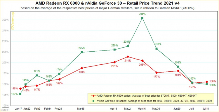 Видеокарты NVIDIA и AMD последнего поколения почти перестали дешеветь, так и не добравшись до рекомендованных цен