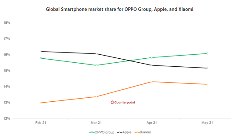 Здесь и ниже изображения Counterpoint Technology Market Research