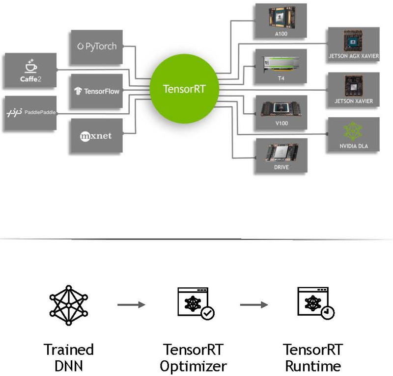 NVIDIA TensorRT подразумевает высокую степень интеграции