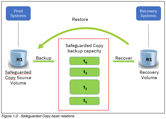 Модель работы IBM Safeguarded Copy