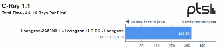 Производительность китайского процессора Loongson 3A5000 оказалась ниже заявленной производителем