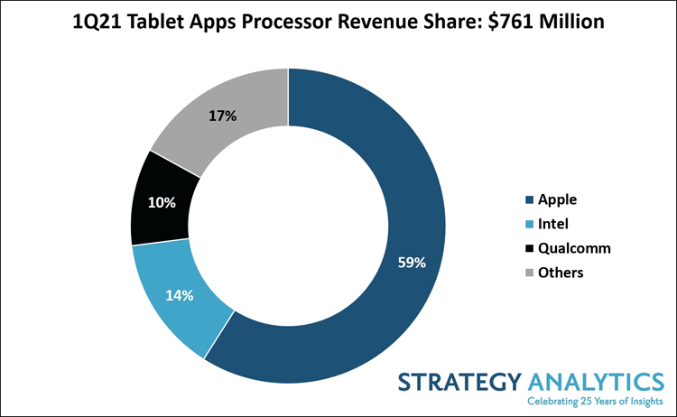 Apple получает более половины выручки на рынке процессоров для планшетов