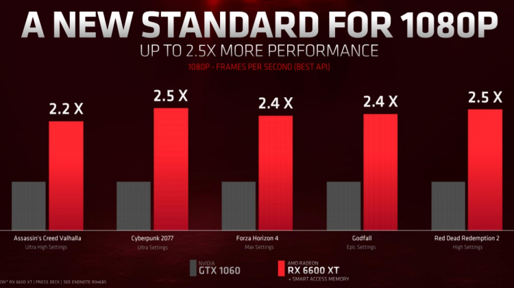 AMD представила Radeon RX 6600 XT — видеокарту для 1080p, которая превосходит GeForce RTX 3060